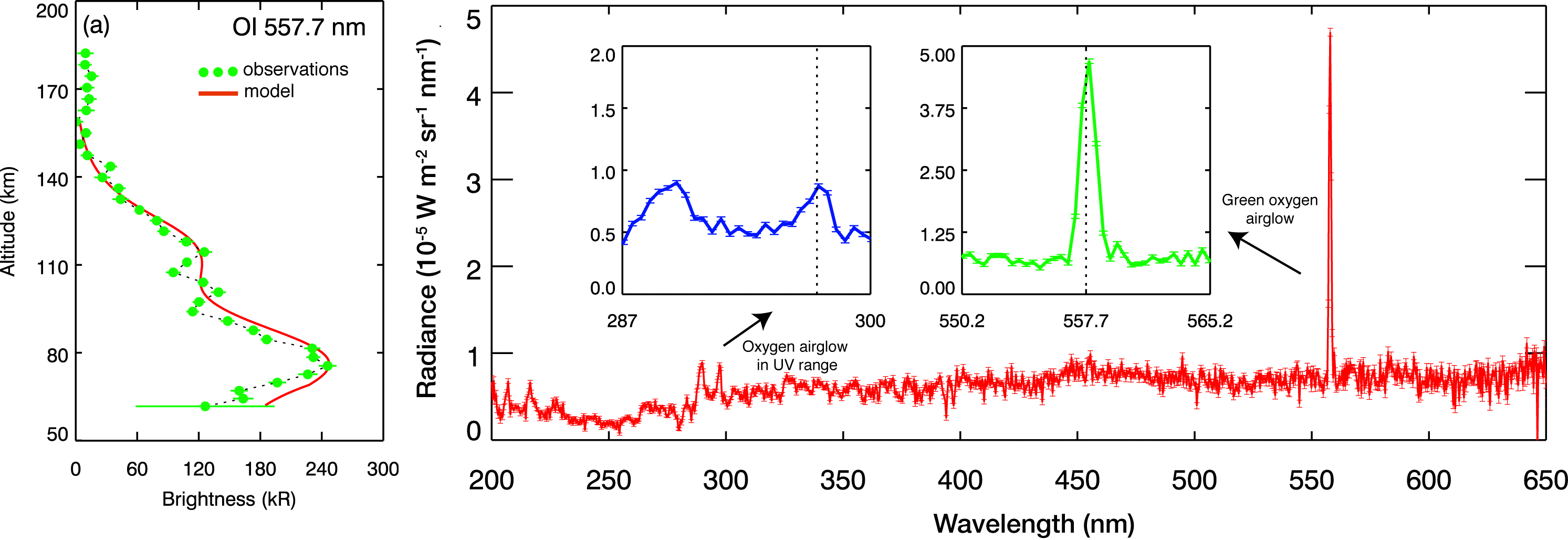 First detection of the oxygen green line